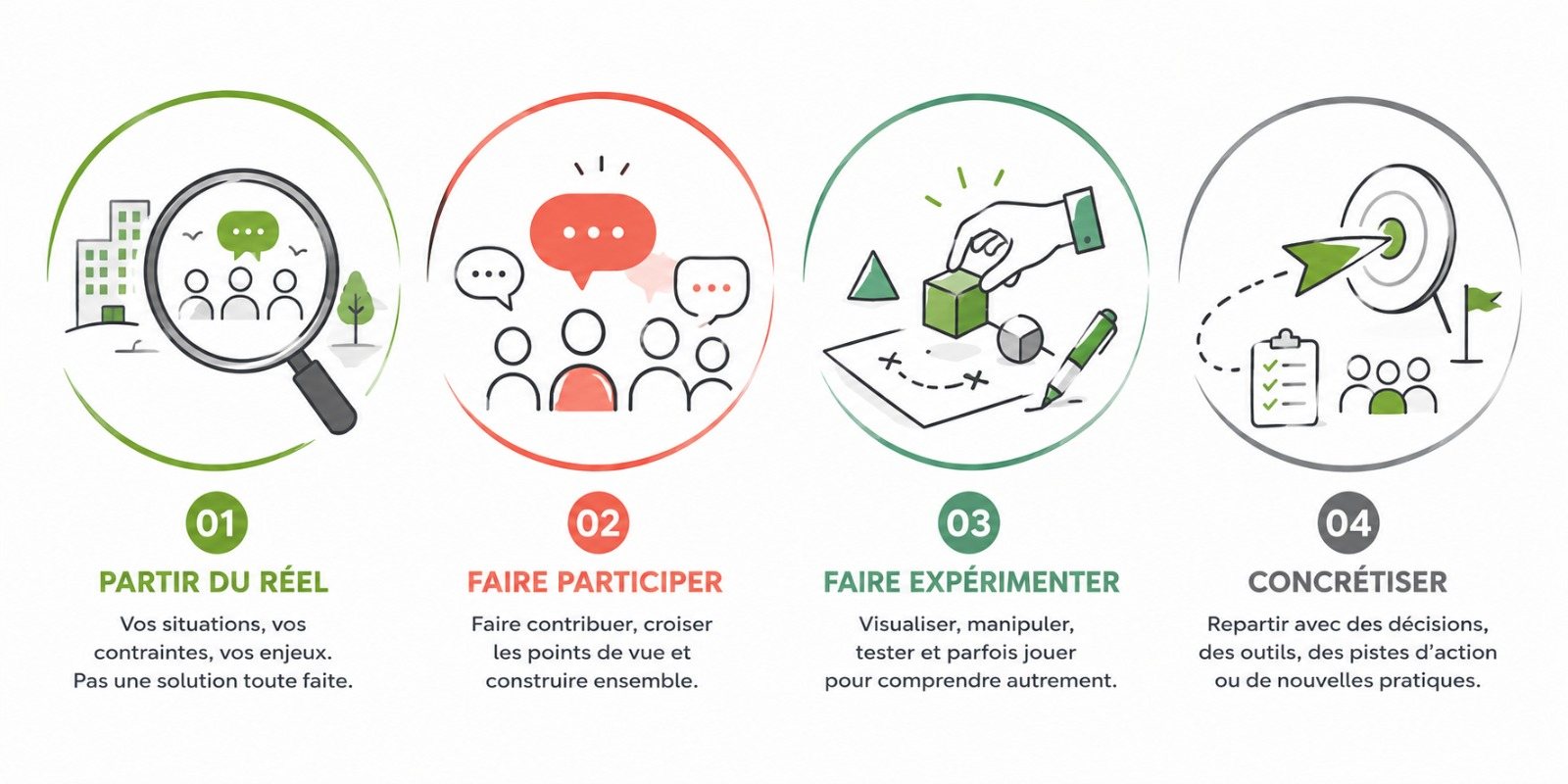 Méthode Happy Facilitation : 01 Partir du réel, 02 Faire participer, 03 Faire expérimenter, 04 Concrétiser
